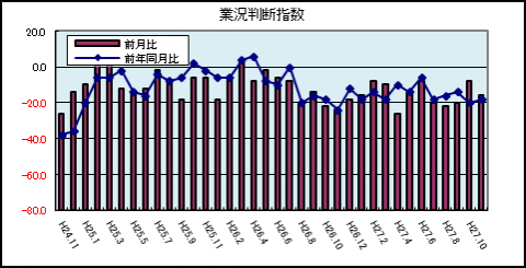 業況判断指数 業況判断指数
