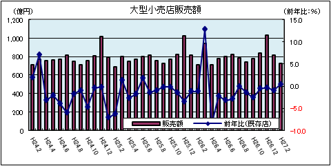 大型小売