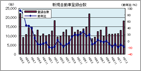 新規自動車登録台数