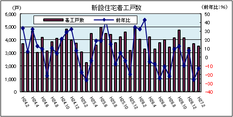 新規住宅着工数