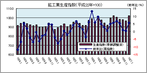 鉱工業生産指数