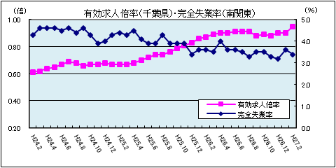 有効求人倍率