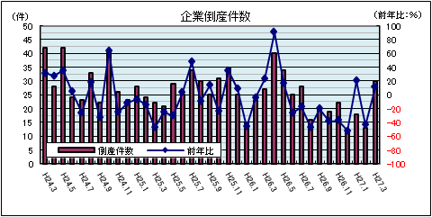 企業倒産件数