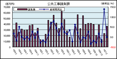 公共工事請負