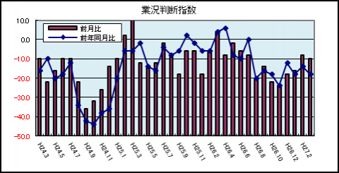 業況判断指数