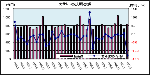 大型小売店販売額