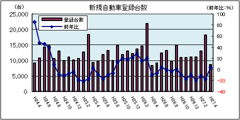 新規自動車登録台数