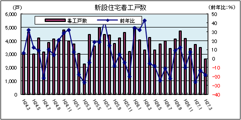 新設住宅着工数