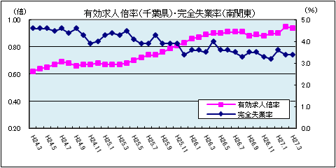 有効求人倍率