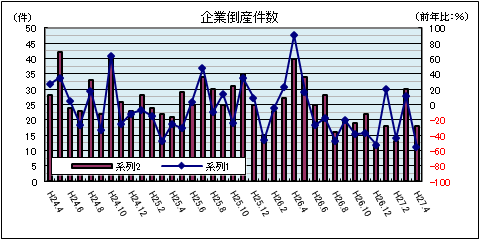 企業倒産件数