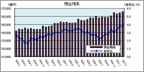 預金残高