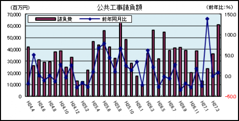 公共工事請負金額