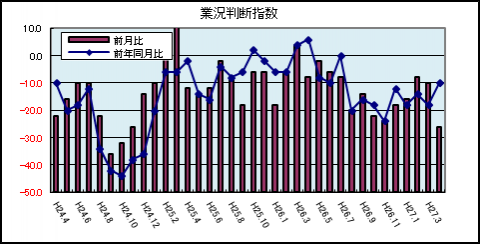 業況判断指数