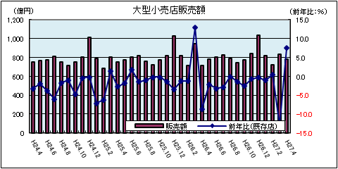 大型小売店販売額