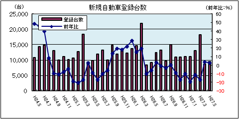 新規自動車登録台数