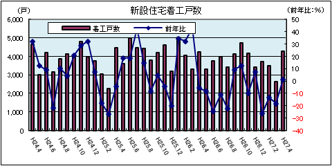 新設住宅着工数