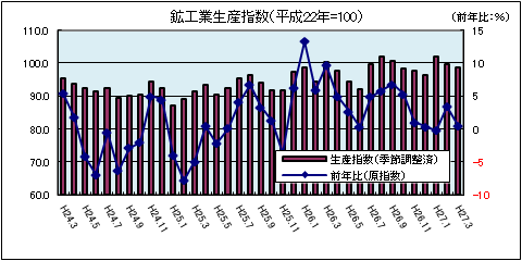 鉄鋼業生産指数