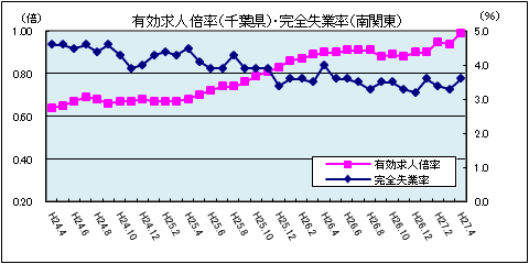 有効求人倍率