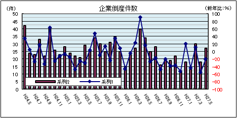 企業倒産件数