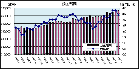 金融情勢