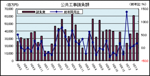 公共工事請負額