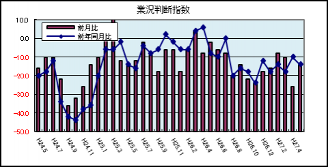 業況判断指数