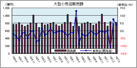 大型小売店販売額