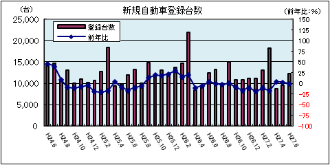 新規自動車登録台数