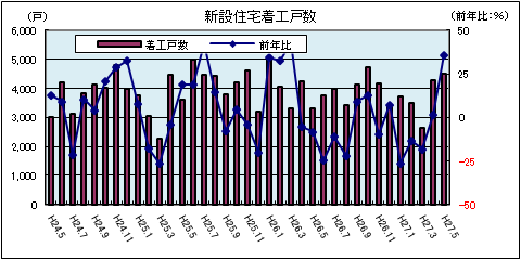 新設住宅着工数