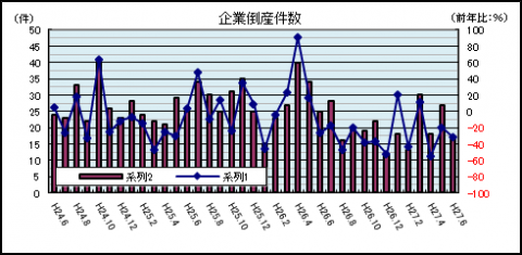 企業倒産件数