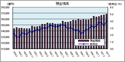 金融情勢