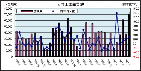 公共工事請負額