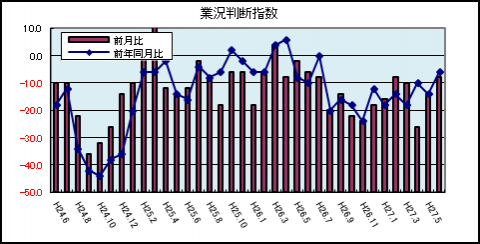 中小企業の業況判断指数