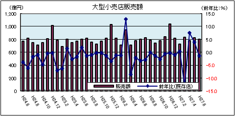 大型小売店販売額