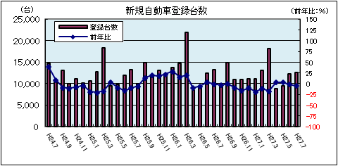 自動車登録台数