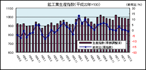 鉱工業生産指数 鉱工業生産指数