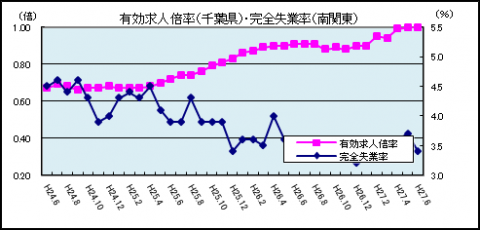 有効求人倍率