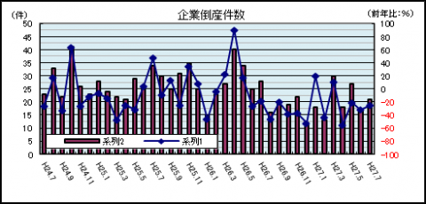 企業倒産件数