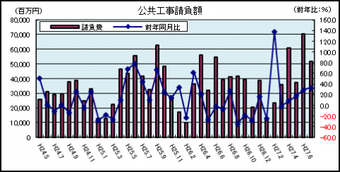 公共工事請負金額 公共工事請負金額