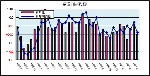 業況判断指数 業況判断指数