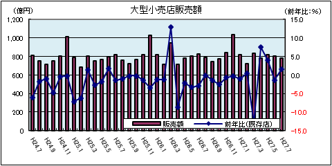 大型小売店販売額