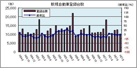 新規自動車登録台数