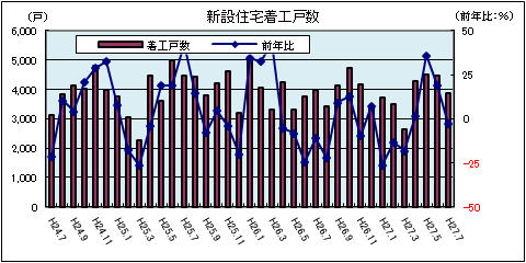 新設住宅着工数