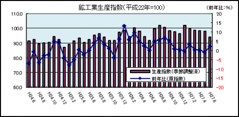 鉱工業生産指数