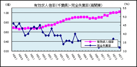 有効求人倍率