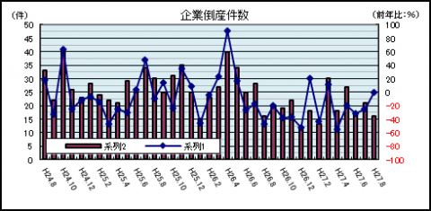 企業倒産件数