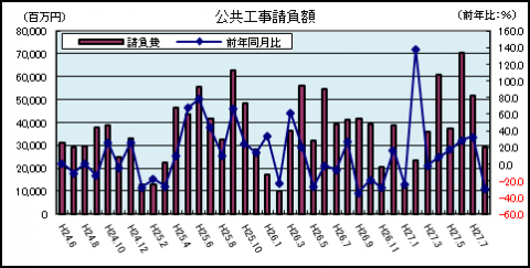 公共工事請負金額