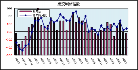 業況判断指数