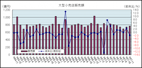 大型小売店販売額