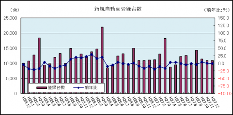 新規自動車登録台数